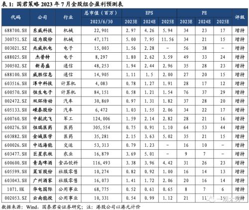  【国君策略&行业】七月金股推荐 