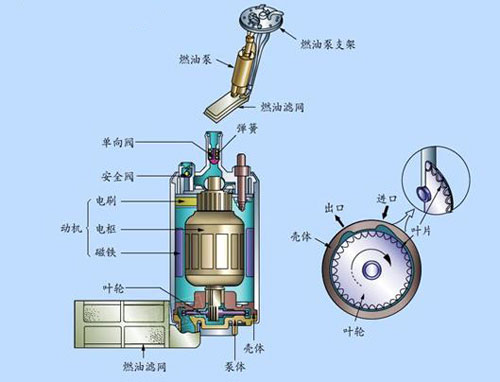 汽车发动机的电动燃油泵工作原理及介绍