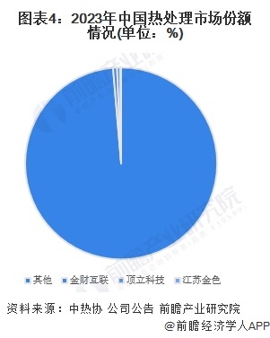 图表4：2023年中国热处理市场份额情况(单位：%)