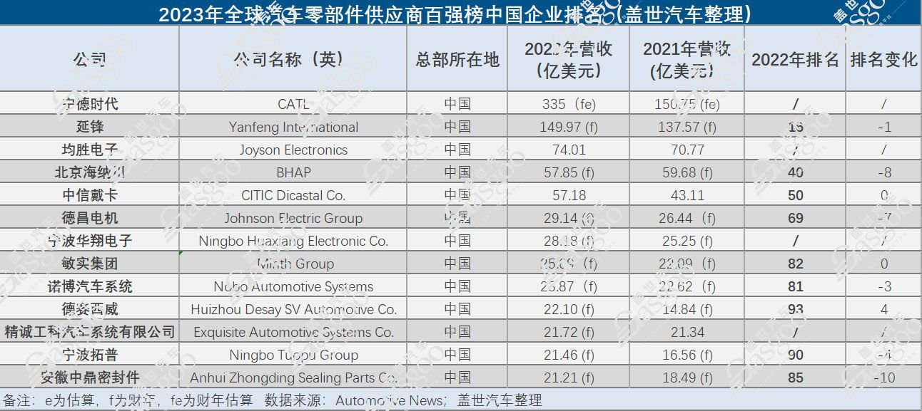 解读2023全球汽车零部件供应商百强榜