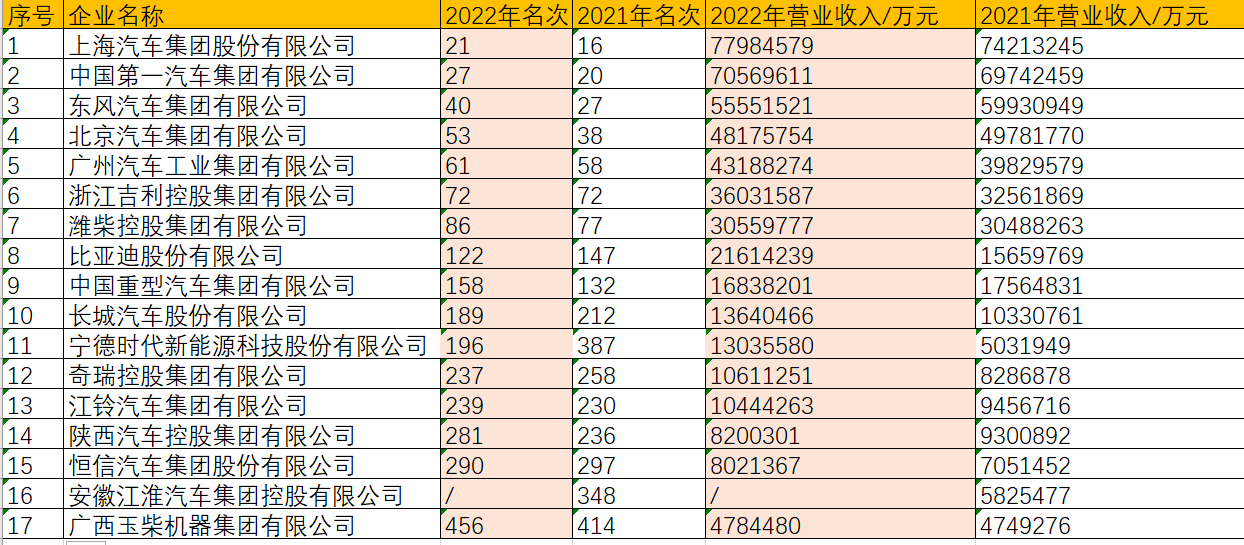 2022中国500强企业（汽车整车和零部件）.png