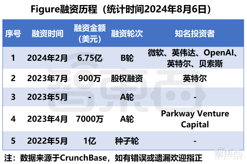 地表最强人形机器人问世！擎天柱头号劲敌，每天工作20小时，前代已进宝马打工