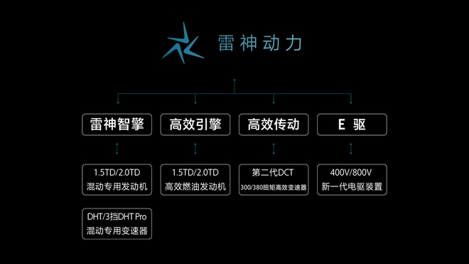 43.32%热效率 吉利发布雷神动力品牌及雷神智擎Hi·X混动系统