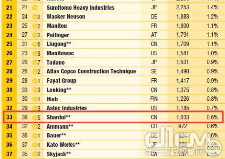 2018年全球工程机械制造商50强山推排名33提升5位