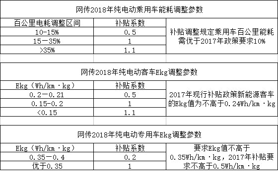 新能源汽车补贴新政猜想：能耗门槛将绊倒谁？