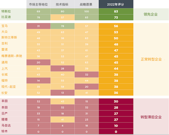 ICCT发布2022全球汽车制造企业评级报告：比亚迪紧追特斯拉位列榜单第二名_fororder_image001