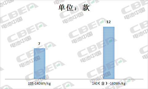 Li+研究│第12批目录车型均可获补贴 配套电池能量密度140Wh/kg及以上车型占63%