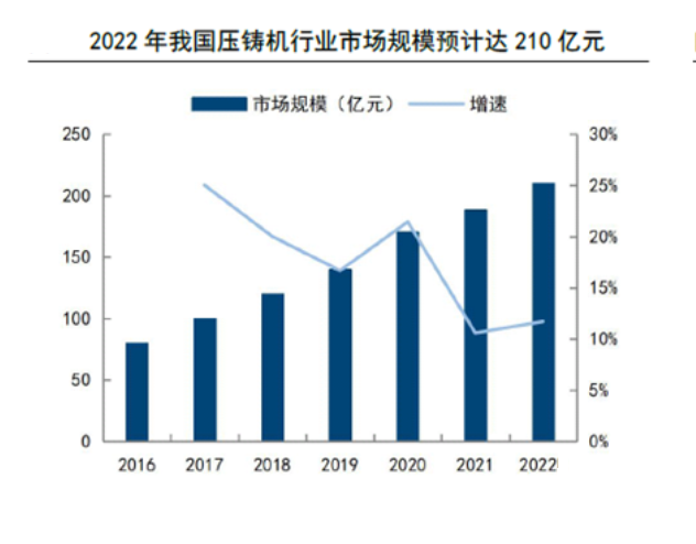 压铸机市场规模分析