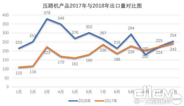 压路机产品2017年与2018年出口量对比图