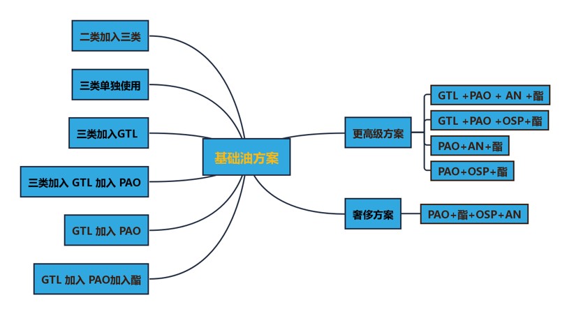 根据基础油和添加剂的不同，调配不同等级的机油