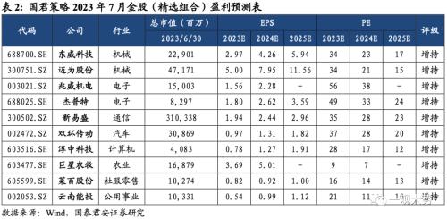  【国君策略&行业】七月金股推荐 