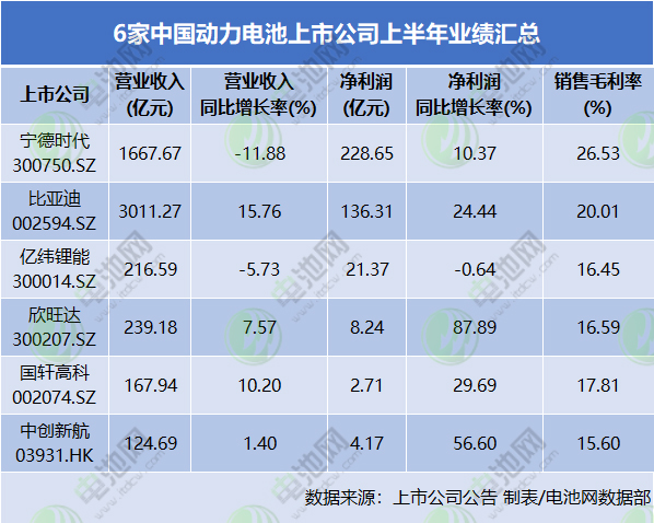 6家中国动力电池上市公司上半年业绩汇总