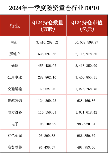 一季度险资持仓情况出炉，险资都在买什么？