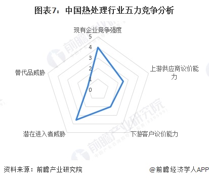 图表7：中国热处理行业五力竞争分析