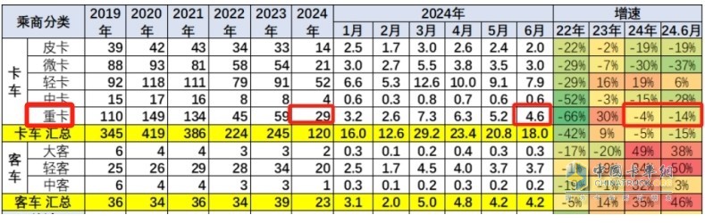 ​截图1,2024年6月及上半年国内重卡终端销量及同比(数据来源：中国汽车流通协会提供的上牌数据)