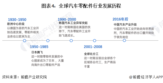 图表4：全球汽车零配件行业发展历程