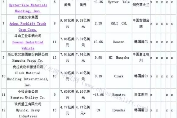 2016年全球叉车20强供应商排行榜