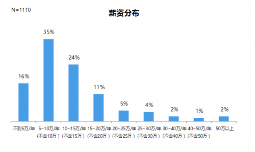 月薪1500与月薪30000的UE区别在哪