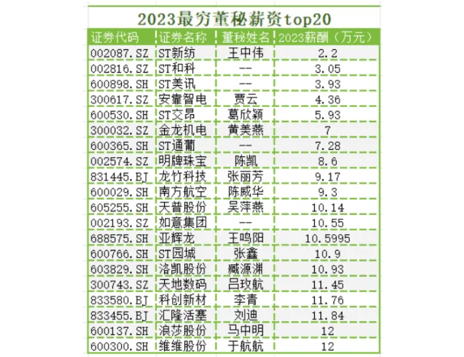 2023董秘薪资大揭秘！“最强打工人”到底挣多少？