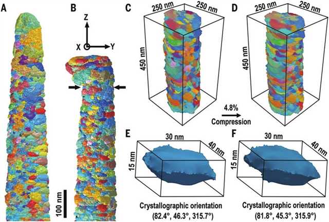 纳米金属镍压缩变形前后的三维晶体取向重构图