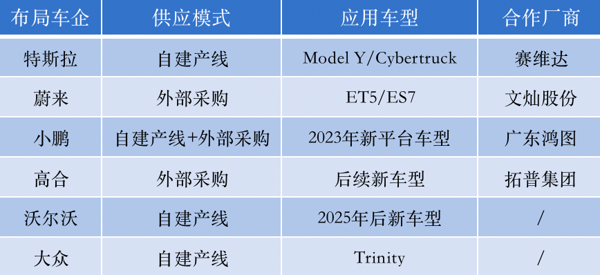 图注：各车企对一体式压铸技术的布局