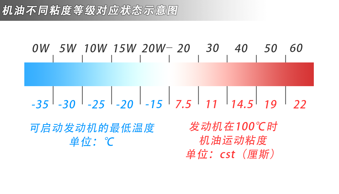 7分养3分修 一篇了解机油深度知识不怕被忽悠