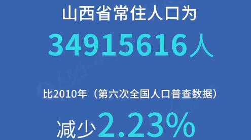 常住人口3491万 山西人口普查数据"出炉"山西省统计局向社会通报山西省第七次全国人口普查主要数据。数据显示，山西省常住人口为34915616人，比2010年（第六次全国人口普查数据，下同）减少2.23%，年平均减少0.23%。山西省常住人口总量减少，主要受人口流动变化等因素影响。